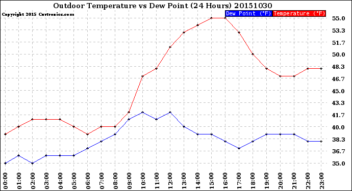 Milwaukee Weather Outdoor Temperature<br>vs Dew Point<br>(24 Hours)