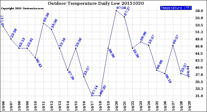 Milwaukee Weather Outdoor Temperature<br>Daily Low