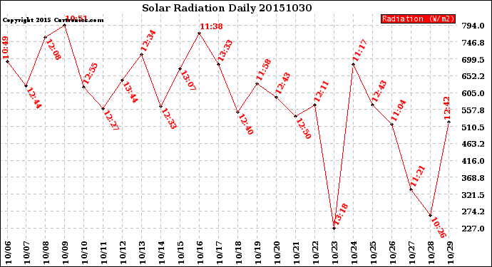 Milwaukee Weather Solar Radiation<br>Daily