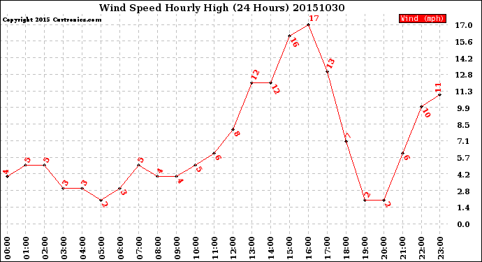 Milwaukee Weather Wind Speed<br>Hourly High<br>(24 Hours)