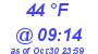 Milwaukee Weather Dewpoint High High Today