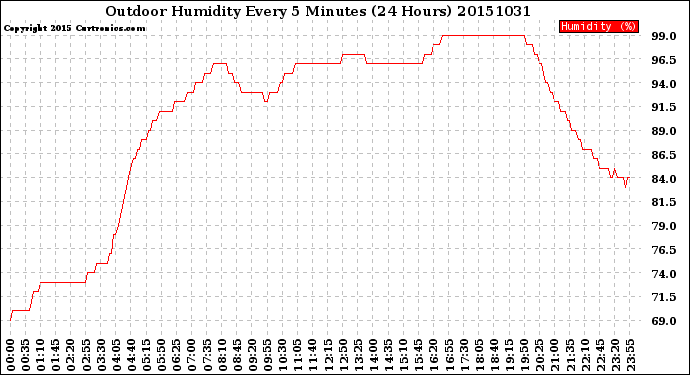 Milwaukee Weather Outdoor Humidity<br>Every 5 Minutes<br>(24 Hours)