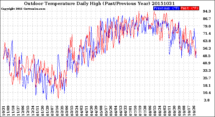 Milwaukee Weather Outdoor Temperature<br>Daily High<br>(Past/Previous Year)