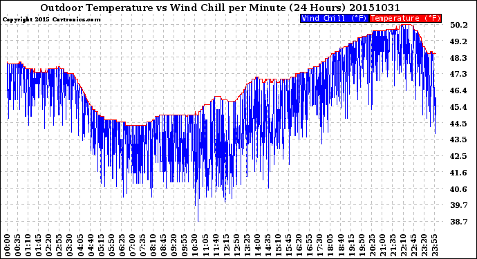 Milwaukee Weather Outdoor Temperature<br>vs Wind Chill<br>per Minute<br>(24 Hours)