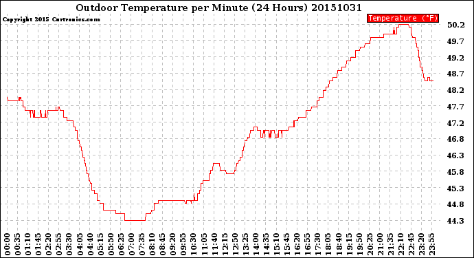 Milwaukee Weather Outdoor Temperature<br>per Minute<br>(24 Hours)