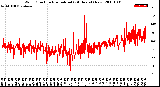 Milwaukee Weather Wind Direction<br>Normalized<br>(24 Hours) (New)