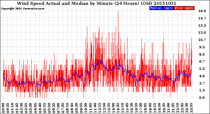 Milwaukee Weather Wind Speed<br>Actual and Median<br>by Minute<br>(24 Hours) (Old)