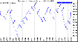 Milwaukee Weather Barometric Pressure<br>Daily High