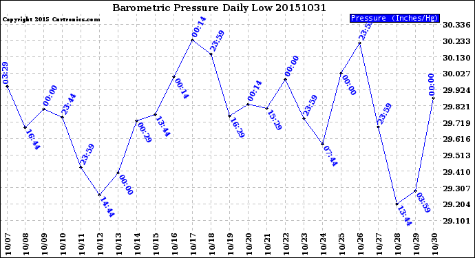 Milwaukee Weather Barometric Pressure<br>Daily Low