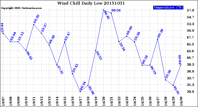 Milwaukee Weather Wind Chill<br>Daily Low