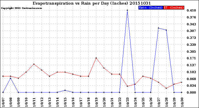 Milwaukee Weather Evapotranspiration<br>vs Rain per Day<br>(Inches)