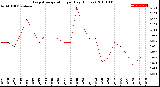 Milwaukee Weather Evapotranspiration<br>per Day (Inches)