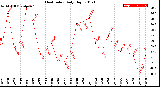 Milwaukee Weather Heat Index<br>Daily High