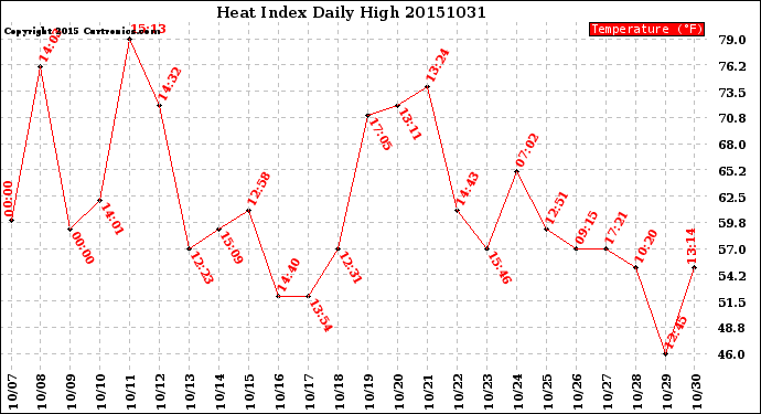 Milwaukee Weather Heat Index<br>Daily High