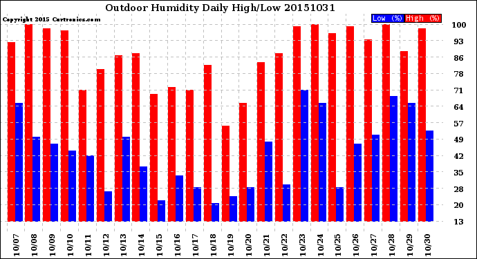 Milwaukee Weather Outdoor Humidity<br>Daily High/Low