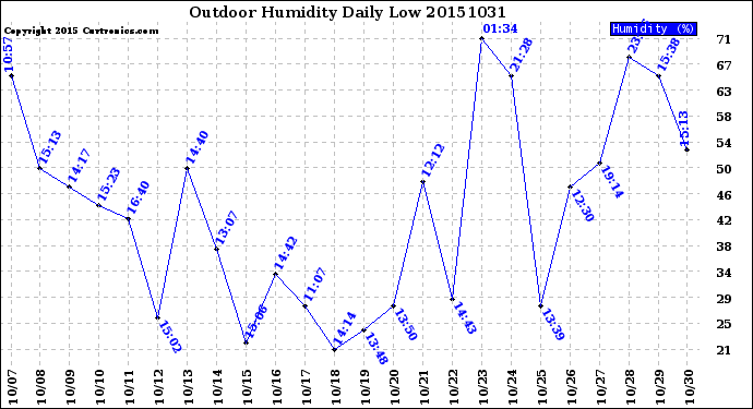 Milwaukee Weather Outdoor Humidity<br>Daily Low