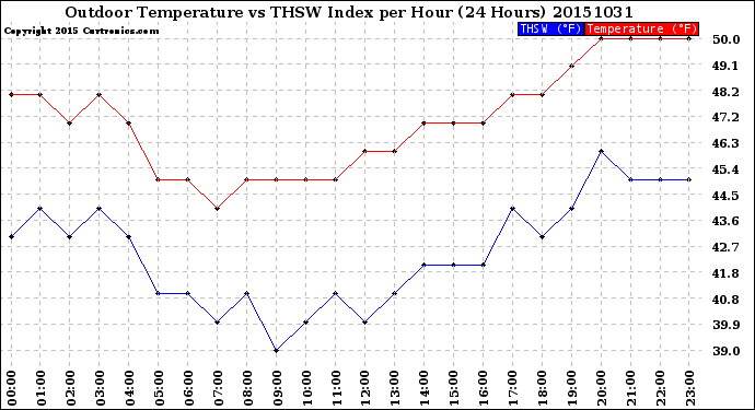 Milwaukee Weather Outdoor Temperature<br>vs THSW Index<br>per Hour<br>(24 Hours)