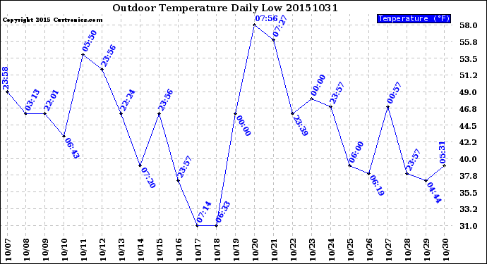 Milwaukee Weather Outdoor Temperature<br>Daily Low