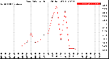 Milwaukee Weather Rain Rate<br>per Hour<br>(24 Hours)