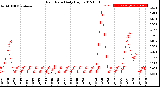 Milwaukee Weather Rain Rate<br>Daily High