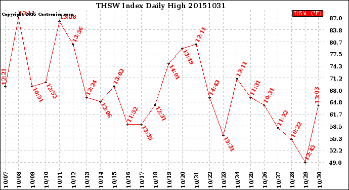 Milwaukee Weather THSW Index<br>Daily High