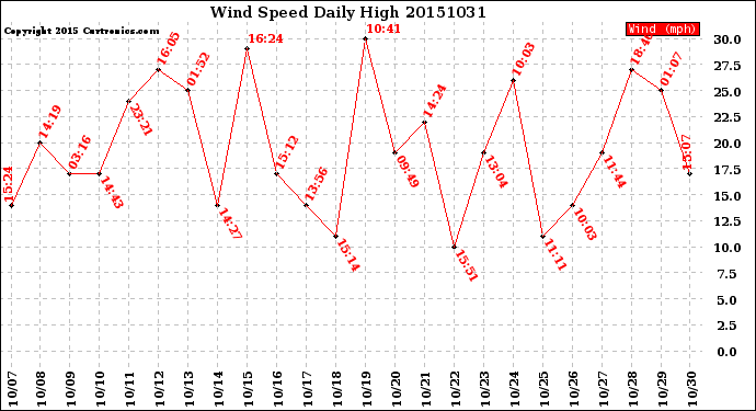 Milwaukee Weather Wind Speed<br>Daily High