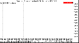 Milwaukee Weather Rain<br>per Minute<br>(Inches)<br>(24 Hours)