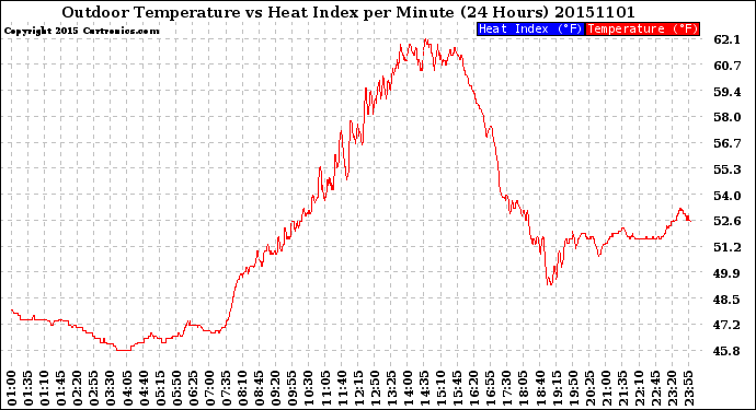 Milwaukee Weather Outdoor Temperature<br>vs Heat Index<br>per Minute<br>(24 Hours)