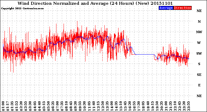 Milwaukee Weather Wind Direction<br>Normalized and Average<br>(24 Hours) (New)