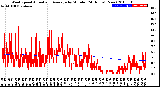 Milwaukee Weather Wind Speed<br>Actual and Average<br>by Minute<br>(24 Hours) (New)