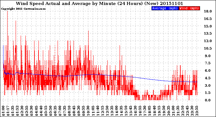 Milwaukee Weather Wind Speed<br>Actual and Average<br>by Minute<br>(24 Hours) (New)