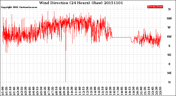 Milwaukee Weather Wind Direction<br>(24 Hours) (Raw)