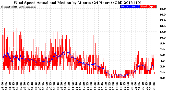 Milwaukee Weather Wind Speed<br>Actual and Median<br>by Minute<br>(24 Hours) (Old)