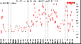 Milwaukee Weather Wind Speed<br>by Minute mph<br>(1 Hour)