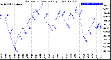 Milwaukee Weather Barometric Pressure<br>Daily High