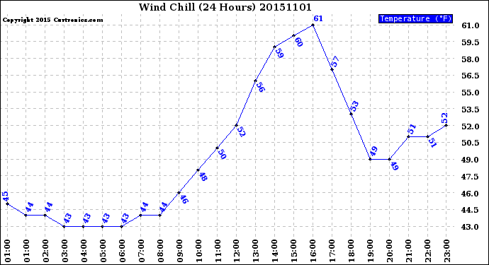 Milwaukee Weather Wind Chill<br>(24 Hours)