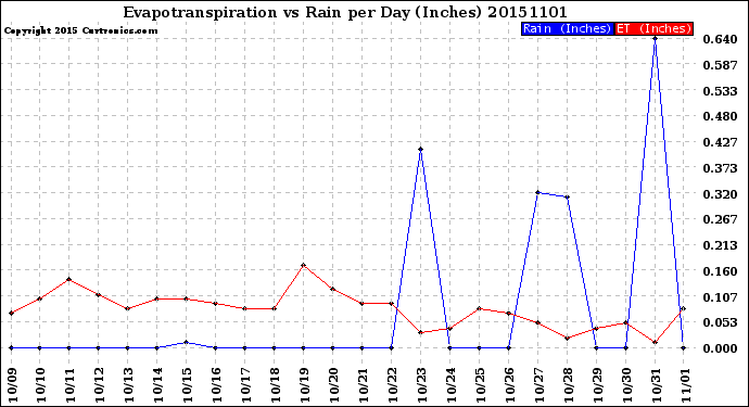 Milwaukee Weather Evapotranspiration<br>vs Rain per Day<br>(Inches)