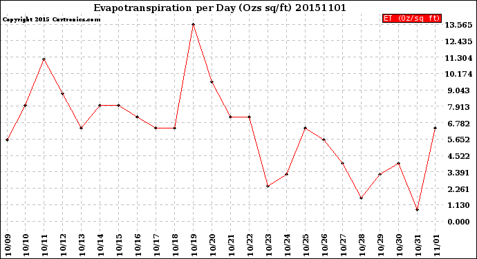 Milwaukee Weather Evapotranspiration<br>per Day (Ozs sq/ft)