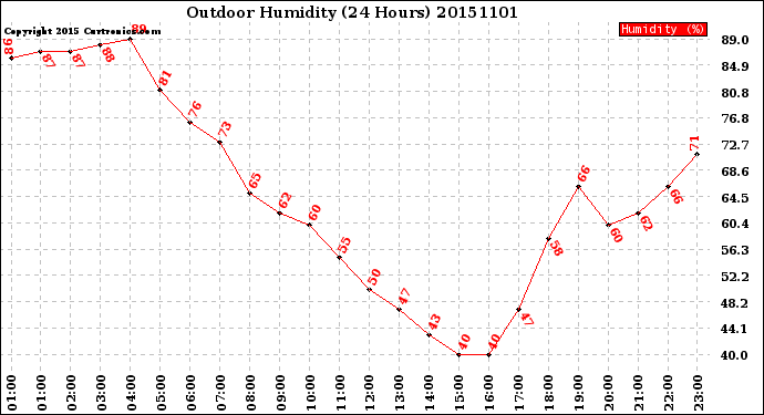 Milwaukee Weather Outdoor Humidity<br>(24 Hours)