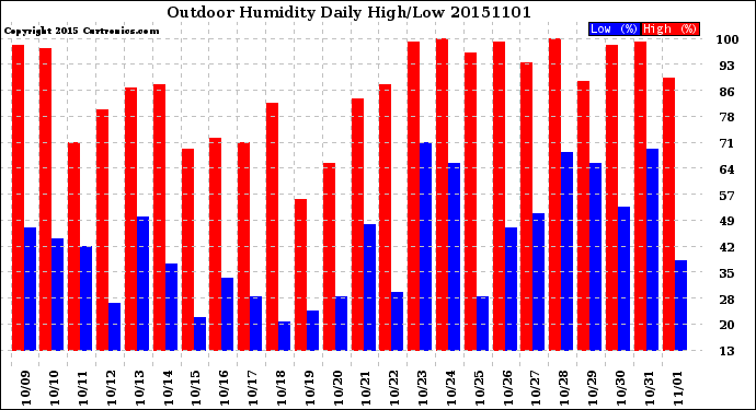 Milwaukee Weather Outdoor Humidity<br>Daily High/Low