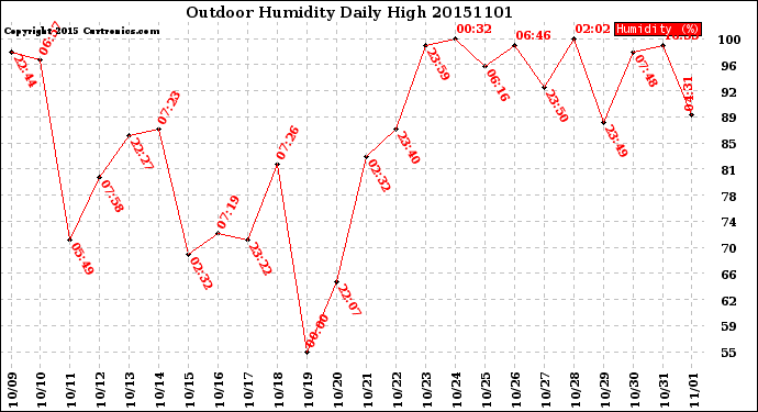 Milwaukee Weather Outdoor Humidity<br>Daily High