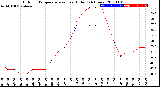 Milwaukee Weather Outdoor Temperature<br>vs Heat Index<br>(24 Hours)