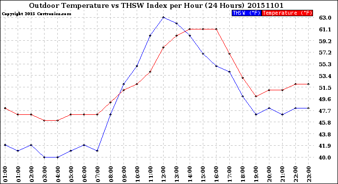 Milwaukee Weather Outdoor Temperature<br>vs THSW Index<br>per Hour<br>(24 Hours)