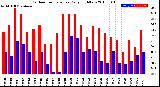 Milwaukee Weather Outdoor Temperature<br>Daily High/Low