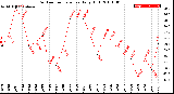 Milwaukee Weather Outdoor Temperature<br>Daily High