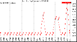 Milwaukee Weather Rain<br>By Day<br>(Inches)