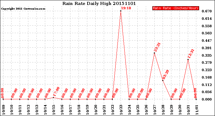 Milwaukee Weather Rain Rate<br>Daily High