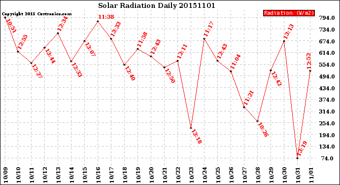 Milwaukee Weather Solar Radiation<br>Daily