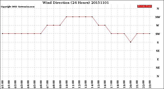 Milwaukee Weather Wind Direction<br>(24 Hours)