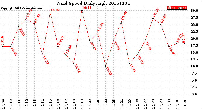 Milwaukee Weather Wind Speed<br>Daily High